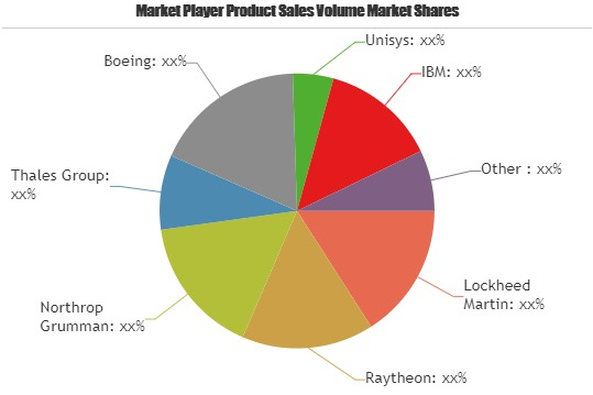 Homeland Security and Emergency Management Market