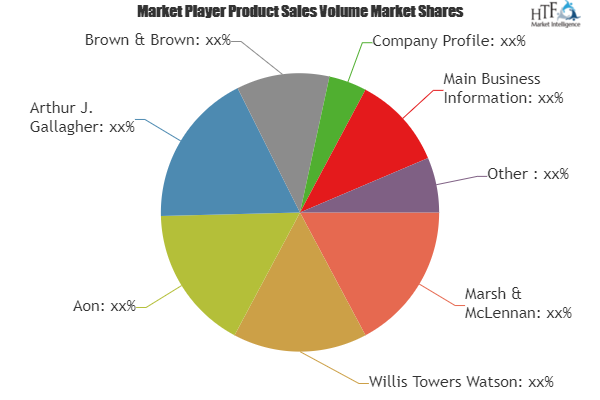 Insurance Brokers And Agents Market