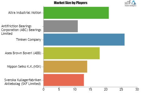 Bearings for Mechanical and Electrical Products Market'