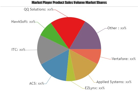 Insurance Brokers Software Market'