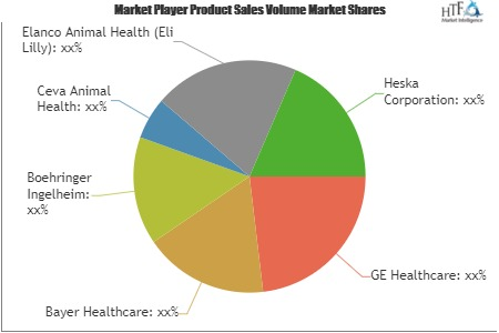 Animal Vaccines Market