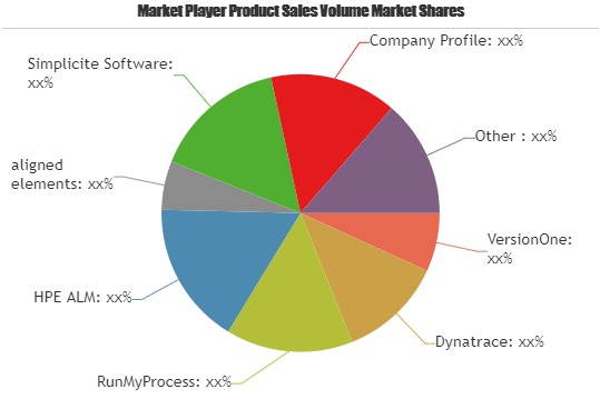 Application Lifecycle Management Software Market
