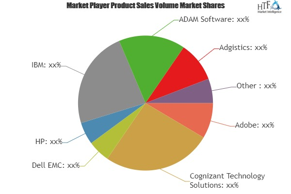 Digital Asset Management Market