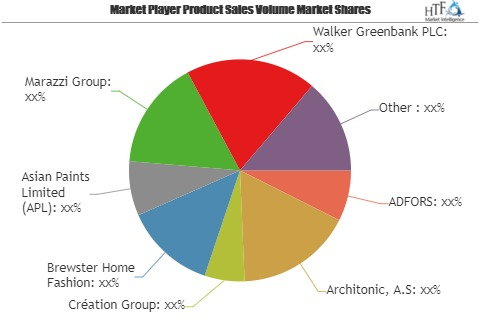 Wall Covering Product Market