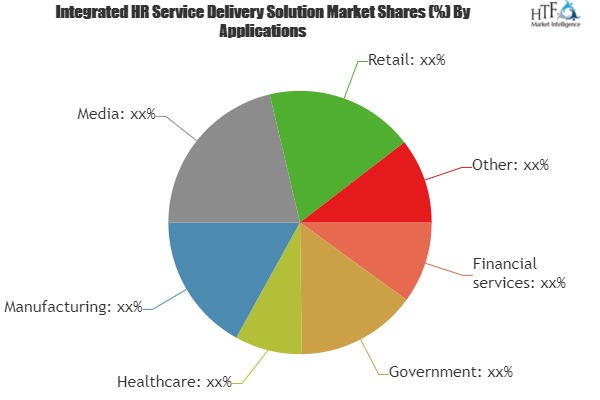 Integrated HR Service Delivery Solution Market
