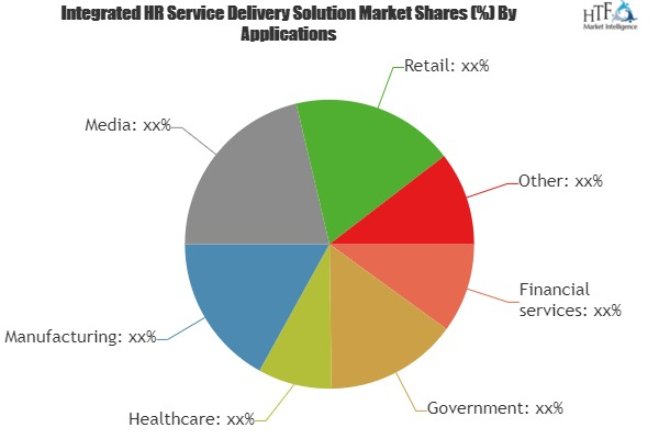 Integrated HR Service Delivery Solution Market'