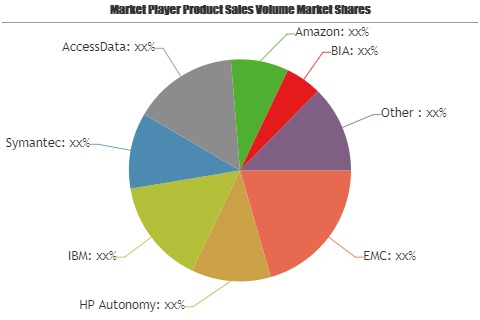 Cloud-based Information Governance Market