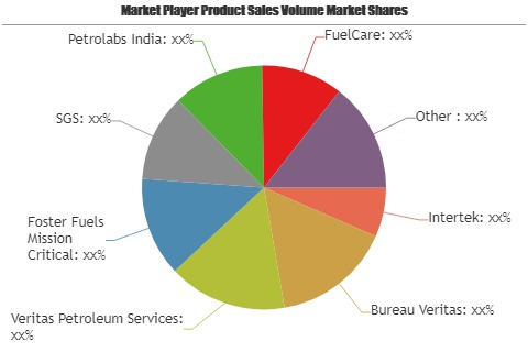 Fuel Quality Testing Market