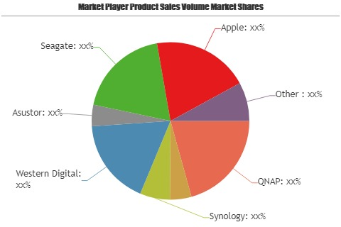 Network Attached Storage (NAS) Devices Market