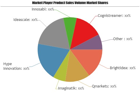 Innovation Management Platforms Market