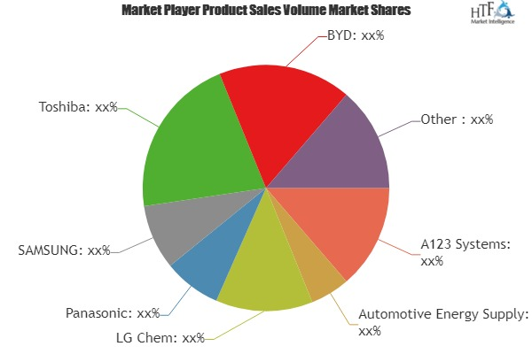 Li-ion Batteries Market'