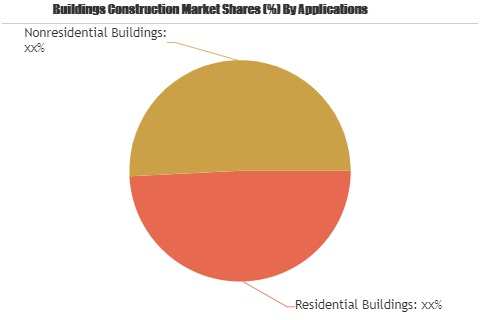 Buildings Construction Market: China Railway Construction