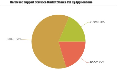 Hardware Support Services Market: Siemens, ABB, Schneider E'