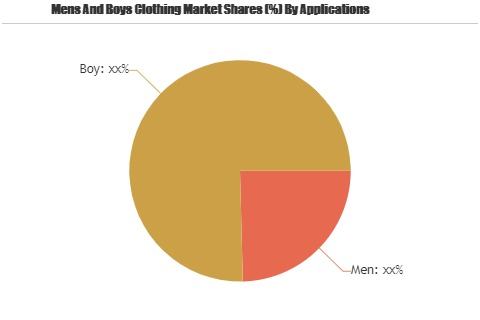 Mens And Boys Clothing Market: Rakuten, Walmart, American Ap
