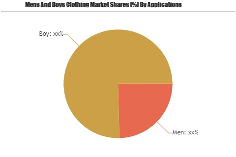 Mens And Boys Clothing Market: Rakuten, Walmart, American Ap'