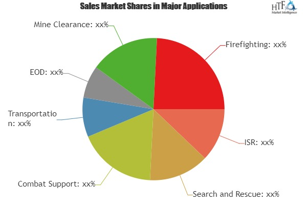 Military Robots Market 2019'