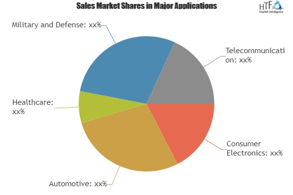 Digital Signal Processors (DSP) Market 2019'