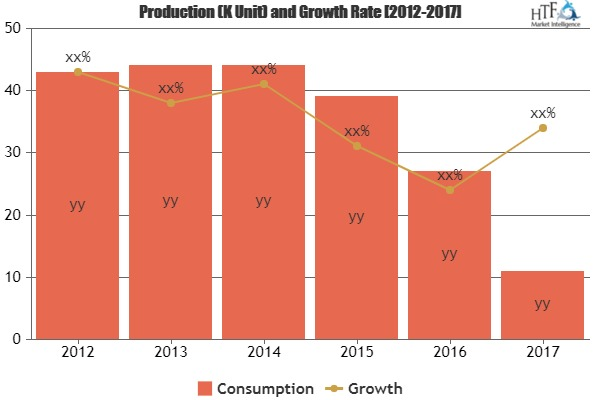 Defense IT Spending Market to Eyewitness Massive Growth by k'