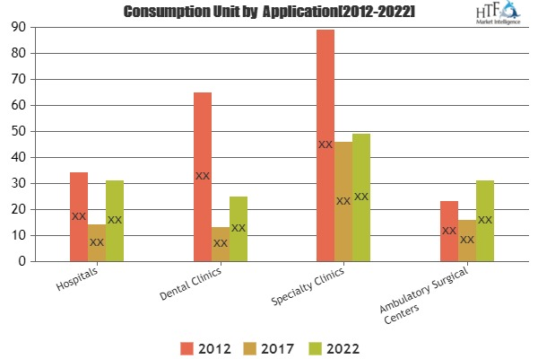Surgical Loupes And Camera Market Trend Analysis'