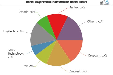 Wireless Security Camera Market | Dropcam, Amcrest, YI, Lore