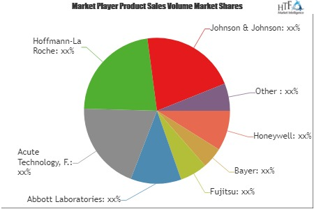 Mobile Health and Fitness Sensor Market Analysis 2019 to 202