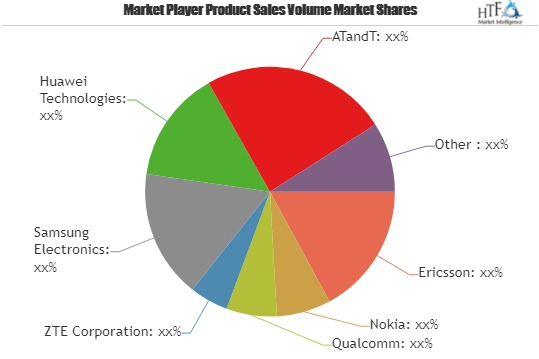 5G Wireless Ecosystem Market 2019-2025 | Ericsson, Nokia, Qu'