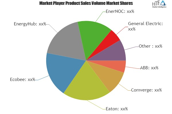 Demand Response Management System Market'