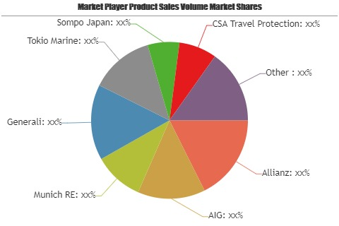 Travel Insurance Market