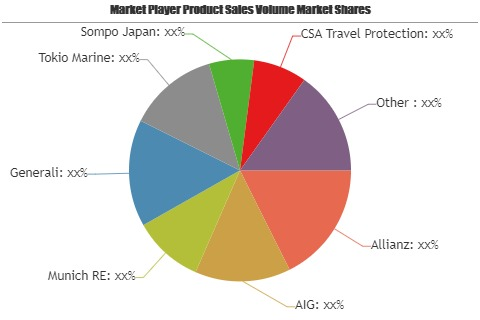 Travel Insurance Market'