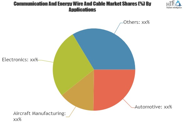 Communication And Energy Wire And Cable Market