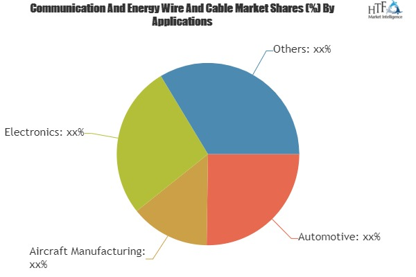 Communication And Energy Wire And Cable Market'