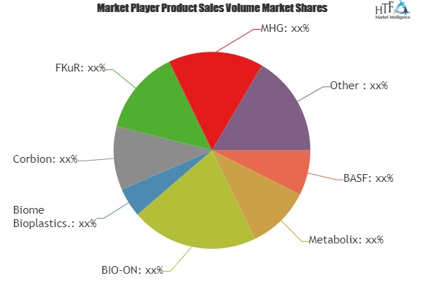 Biodegradable Plastics Market'