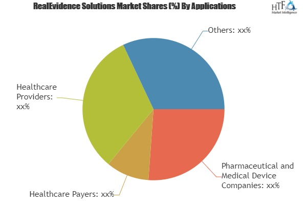 Real World Evidence Solutions Market