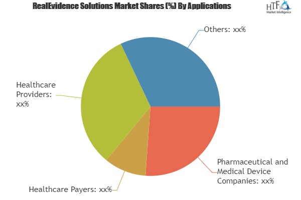 Real World Evidence Solutions Market'