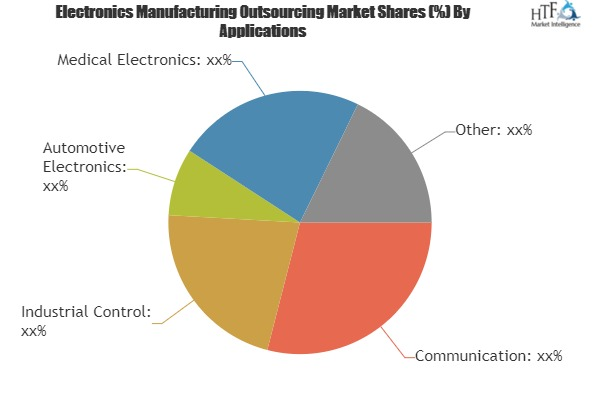 Electronics Manufacturing Outsourcing Market'