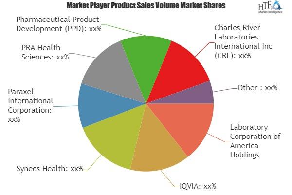 CROs Services Market