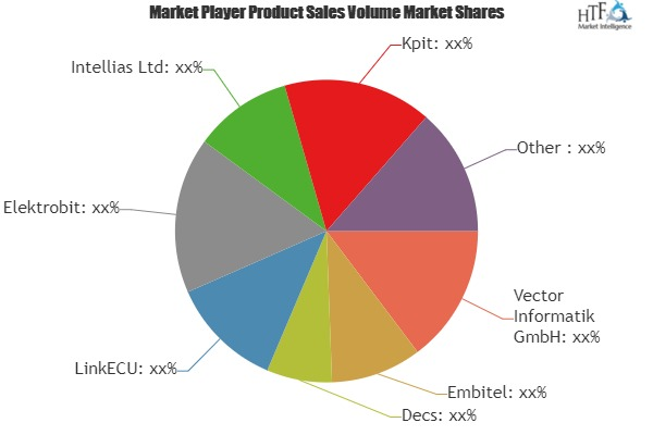 Automobile ECU Software Market'