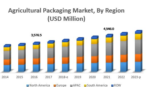 Agricultural Packaging Market'