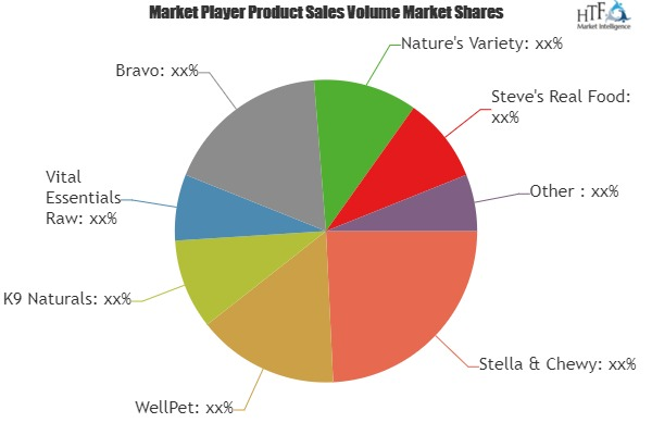 Frozen and Freeze-Dried Pet Food Market'