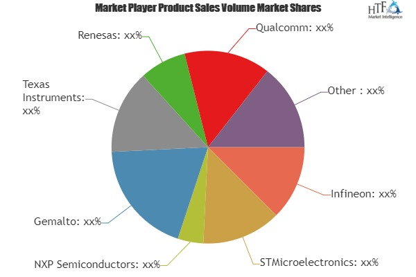 Embedded Security Market