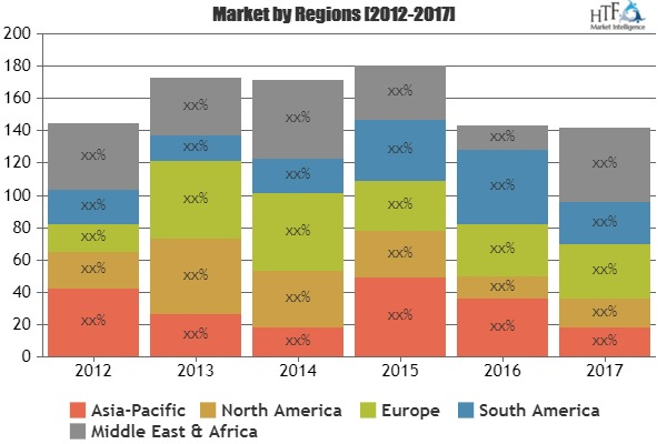 Self-driving Cars Market Analysis Growth