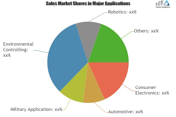 Sensor Fusion System Market Making Growth Stratergies'