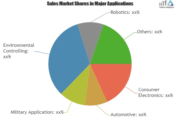 Sensor Fusion System Market'