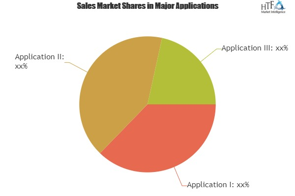Condition Monitoring Equipments Market Growth Analysis Sales'