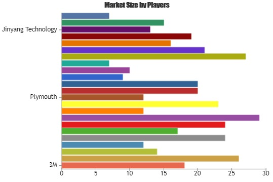 Cable Wrapping Tapes Market: Plymouth, Teraoka, Wurth