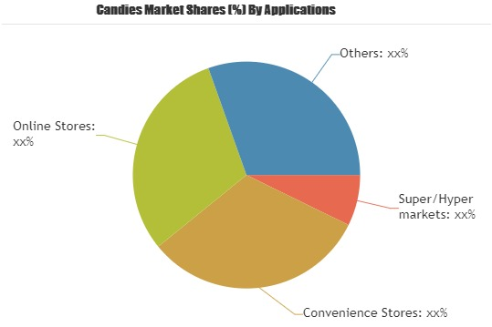 Candies Market:The Hershey, Ferrara Candy