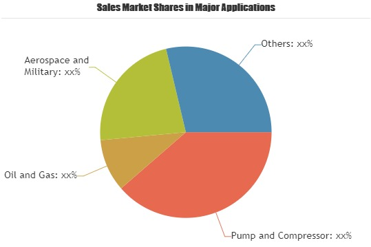 Solid State Pressure Switches Market: Ametek, TE Connectivit