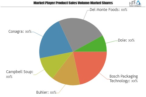 Fruit And Vegetable Processing Market Analysis 2019 to 2025'