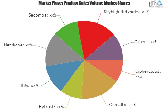 Cloud Encryption Market 2019-2025 | Vaultive, TWD Industries'