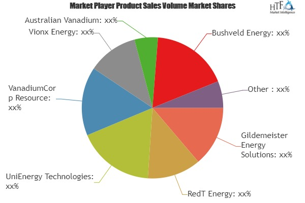 Vanadium Redox Battery Market'